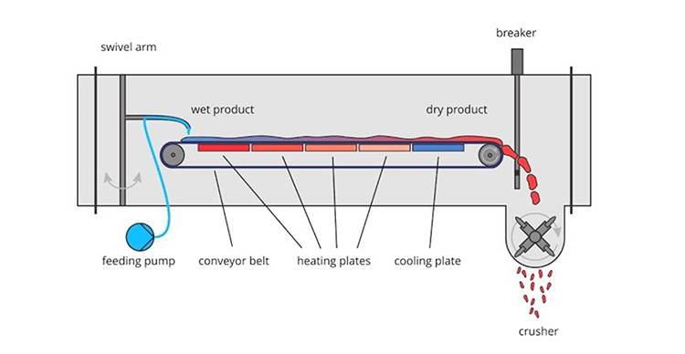 Spreading Of Material On Mesh Belt