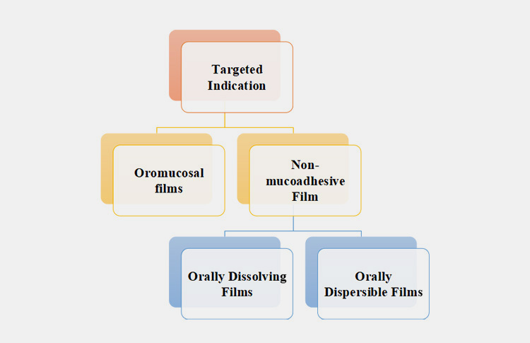 Sustained Release Oral Films-1