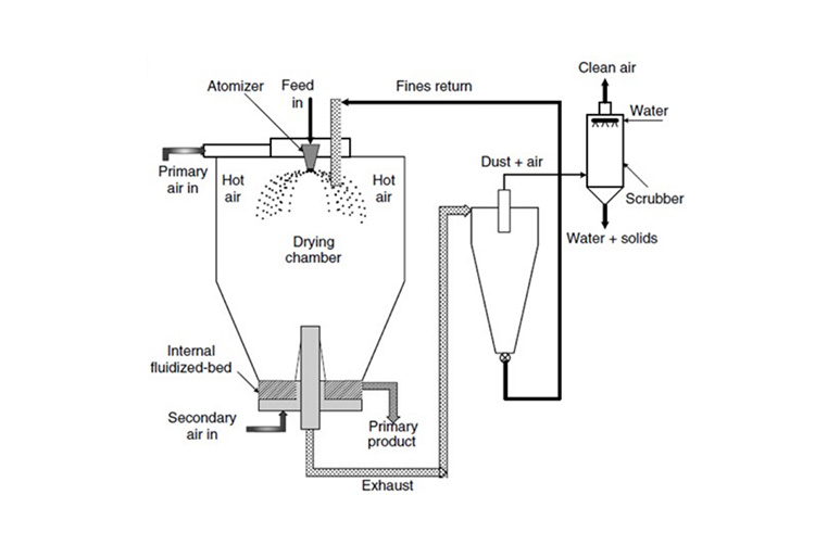 Two-Stage Spray Dryer