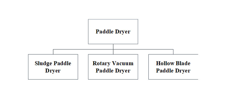 Types of Paddle Dryer