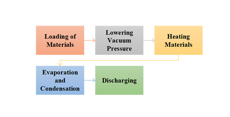 Vacuum Dryer Work