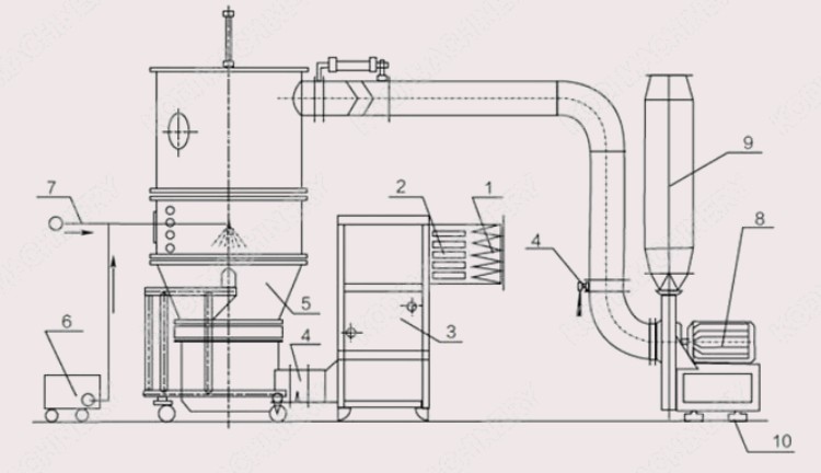 main parts of fluid bed dryer