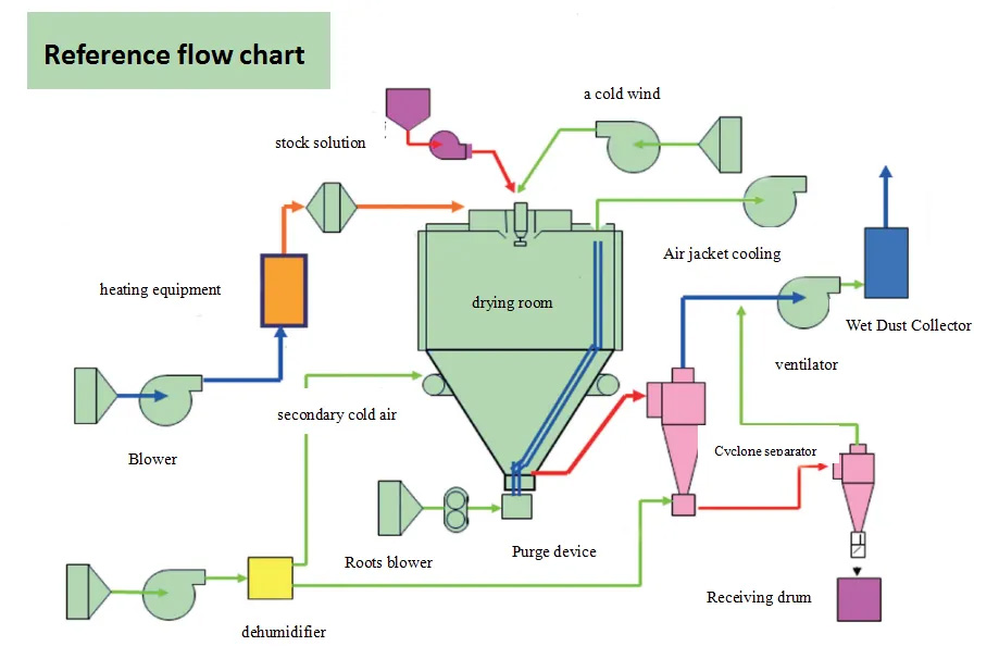 milk powder spray dryer working process