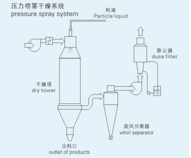 product of YPG Series Pressure Spray Dryer