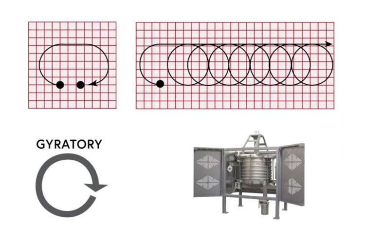 Gyratory Sifters