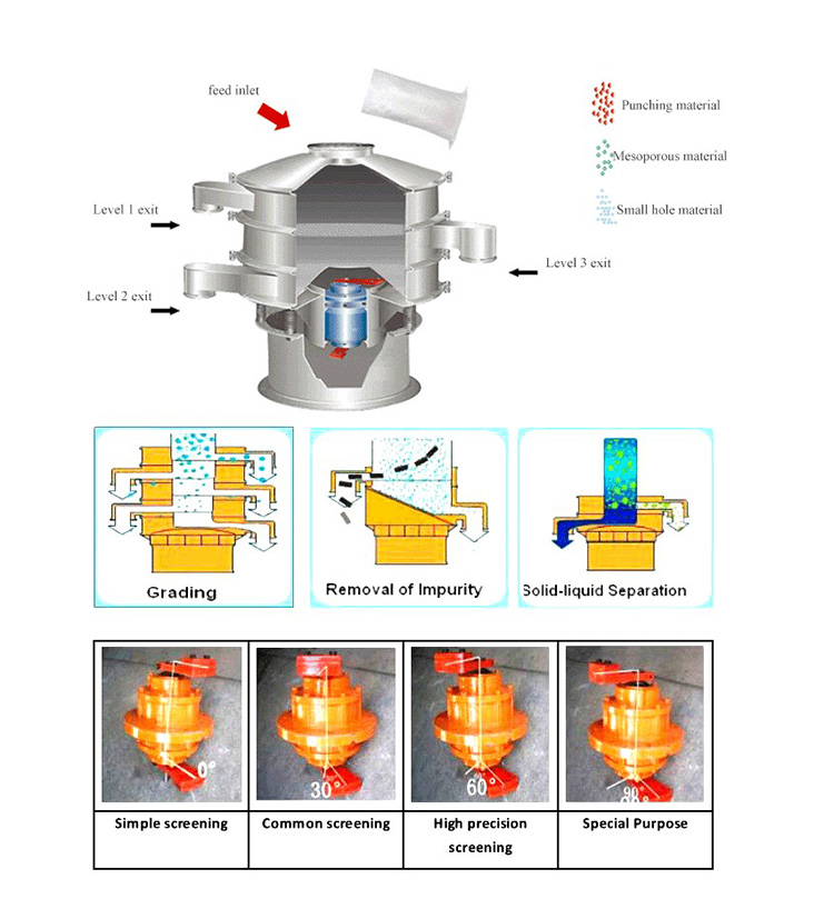 working principle of Vibro sifter