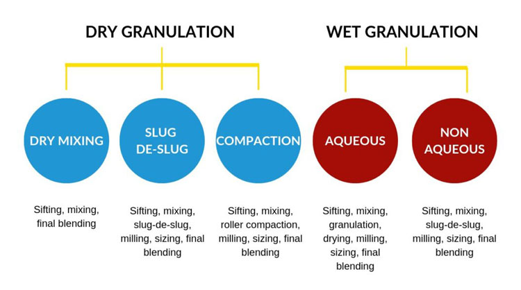 Different types of the granulation process