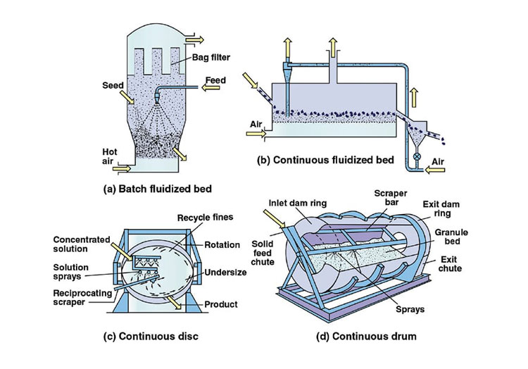 How-does-High-Shear-Mixer-Granulator-vary-from-Fluid-Bed-Granulator