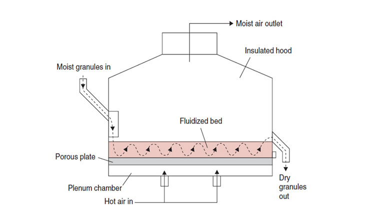 customary liquid dryers