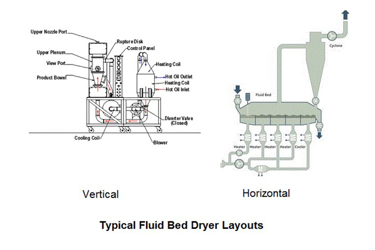 fluid-bed-dryer-layout