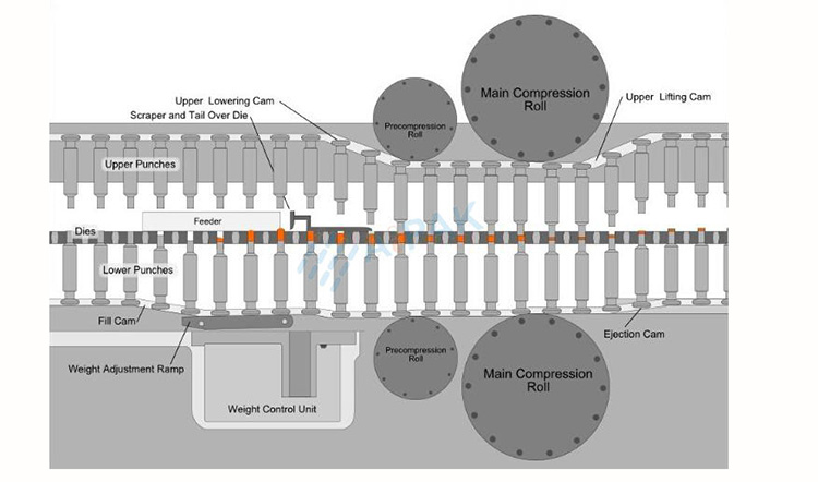 main-components-of-a-Rotary-Tablet-Press-Machine