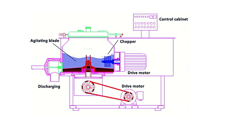 rapid-mixer-granulator-working-principle