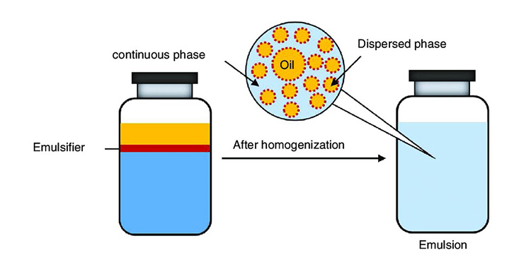 Emulsifying