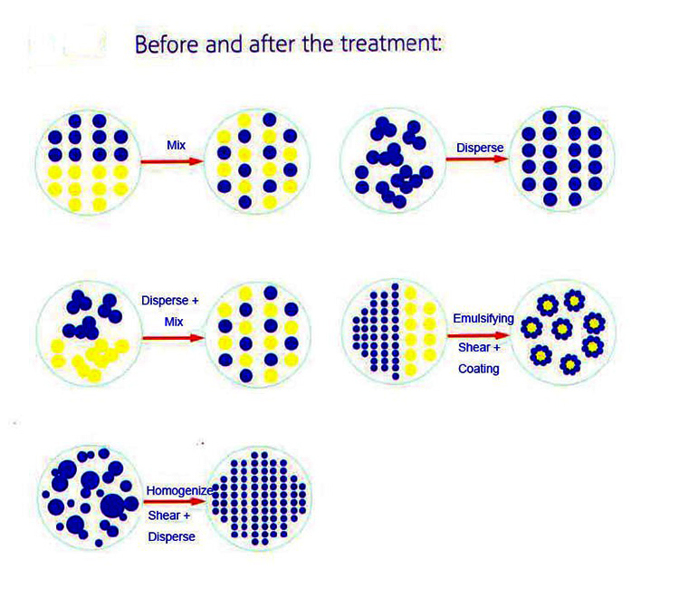 Particle-Size-Change-After-the-Treatment-by-the-Vacuum-Emulsifying-Mixer