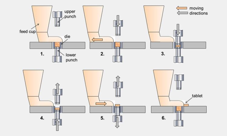 Steps-of-Semi-automatic-Tablet-Press