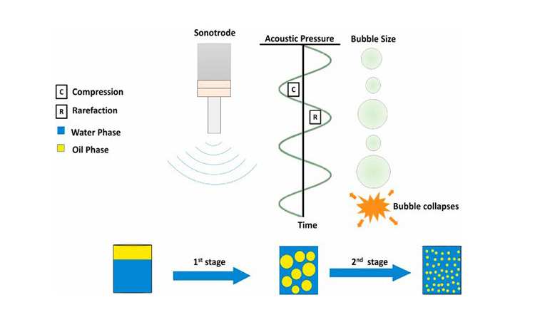 Ultrasonic-Emulsification