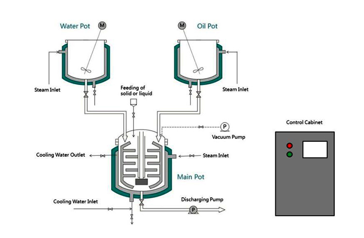 Working-Diagram-of-Vacuum-Emulsifying-Mixer