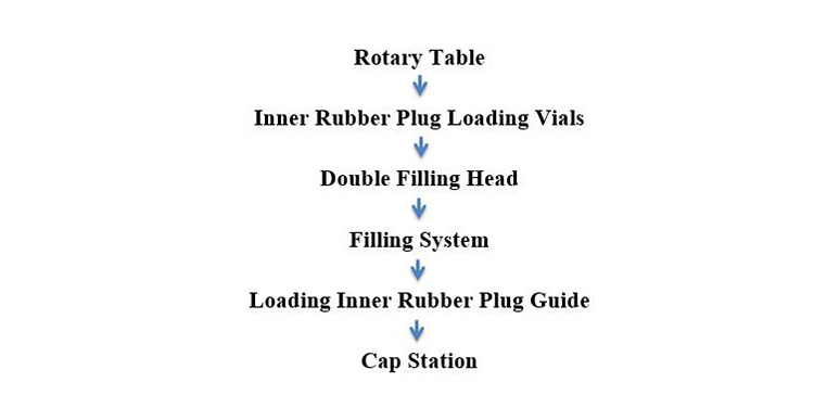 vial-filling-machine-working-principle