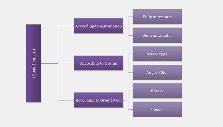 Classification Of A Powder Filler