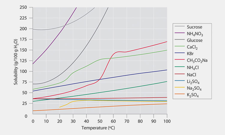 Effect-of-Temperature-on-Solubility