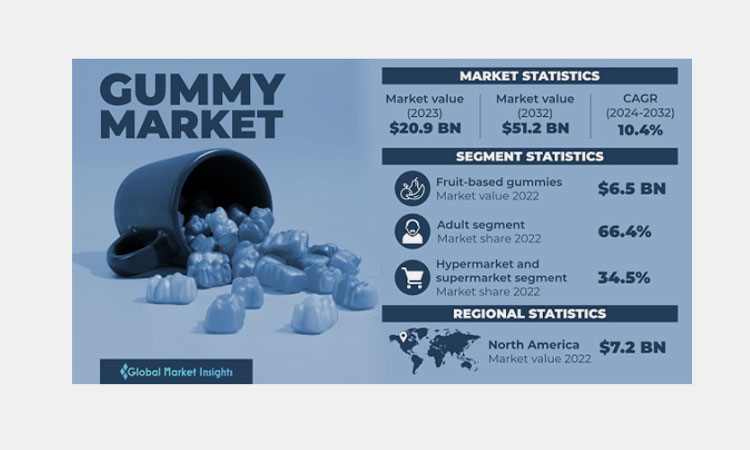 Global-Gummy-Business-Market