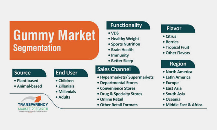 Gummy-Business-Market-Research