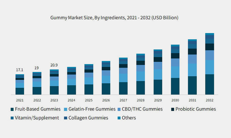 Gummy-Market-By-Ingredients