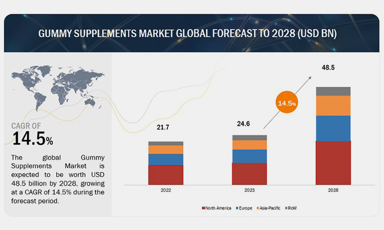 Gummy-Market-By-Supplements