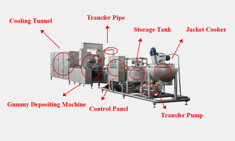 Main-Parts-of-Fully-Automatic-CBD-Gummy-Manufacturing-Machine