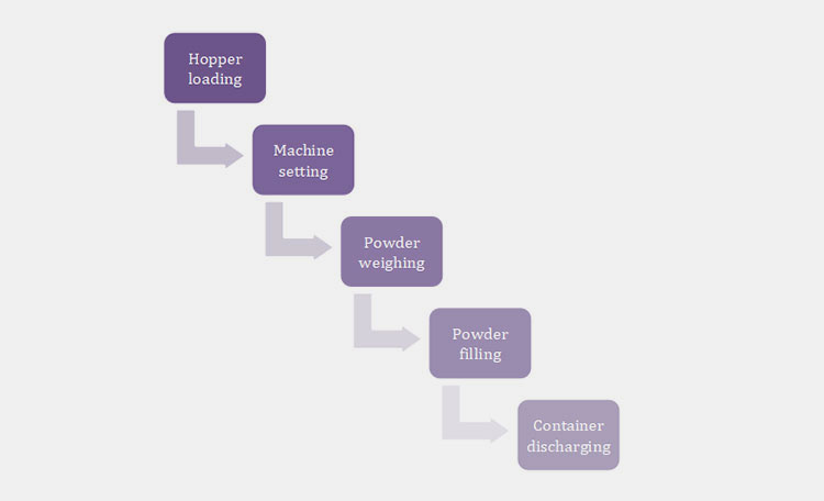 Working Principles Of A Powder Filler