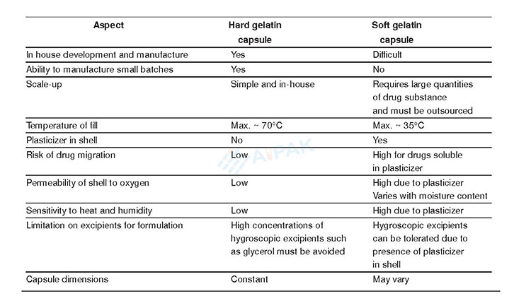 Difference between hard and soft gelatin capsule