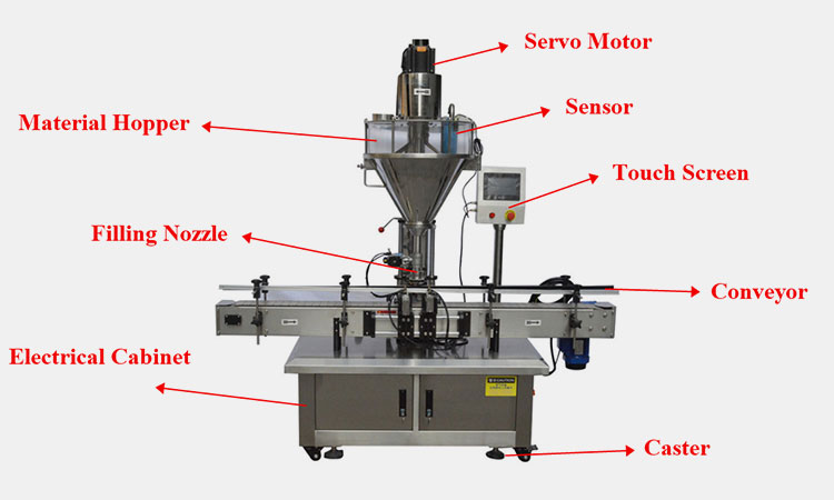 Main-Parts-Of-Automatic-Spice-Filling-Machine-