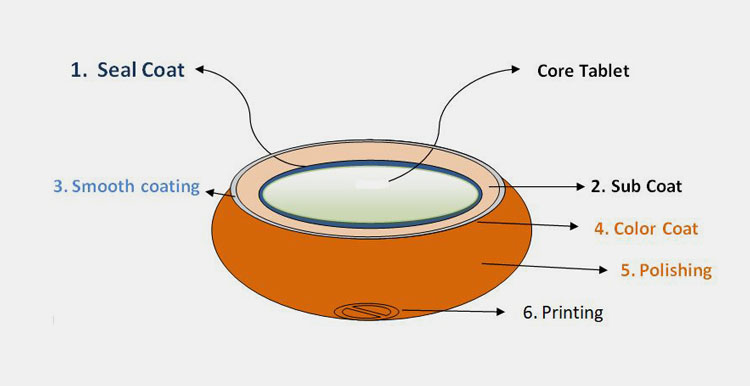 Sugar Coating Process For Tablets-1