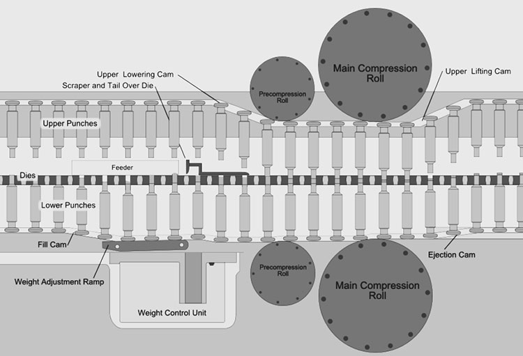 Tablet-Press-Upper-and-Lower-Guide-Rail