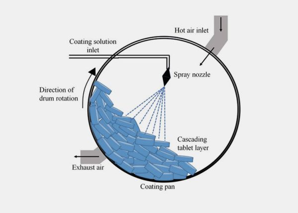 Pharmaceutical Tablet Coating Machine: The Complete Buying Guide In ...