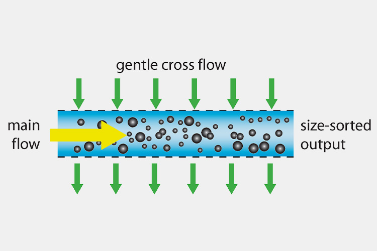 Affecting-the-flowability-of-particles