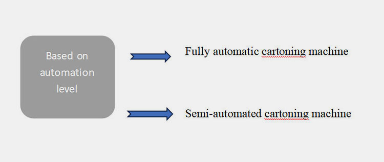 Based on automation level