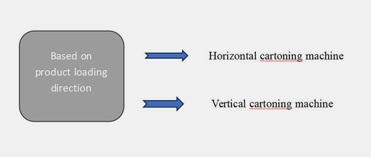 Based on product loading direction