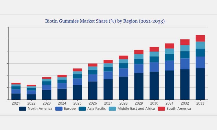 Biotin gummy market share by region