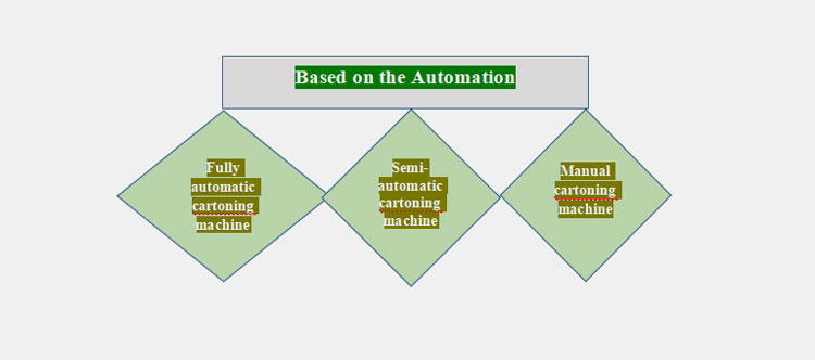 Division based on the automation of the machine