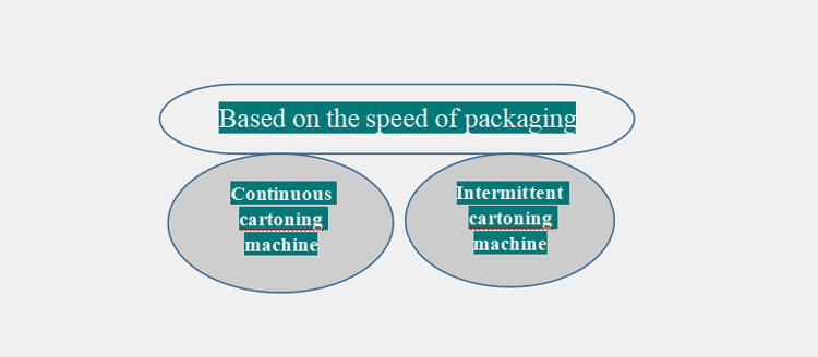 Division based on the speed of packaging of the machine