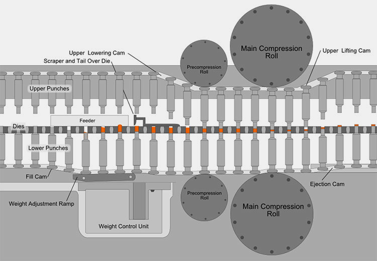 Working mechanism of high speed tablet pressing machine