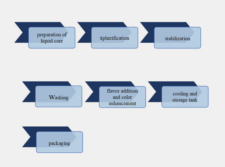 manufacturing-process-of-popping-boba-flavors