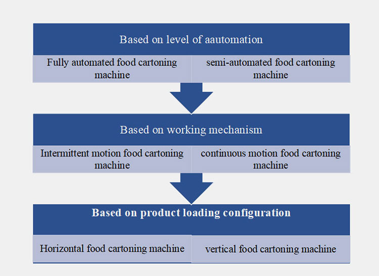 types of a food cartoning machine