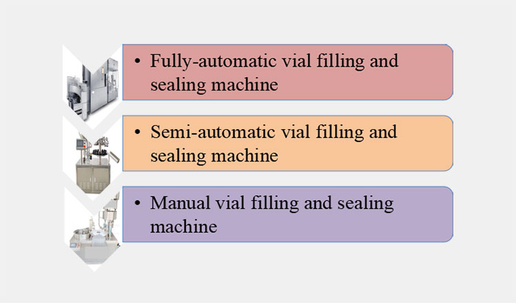 Based on automation level-2