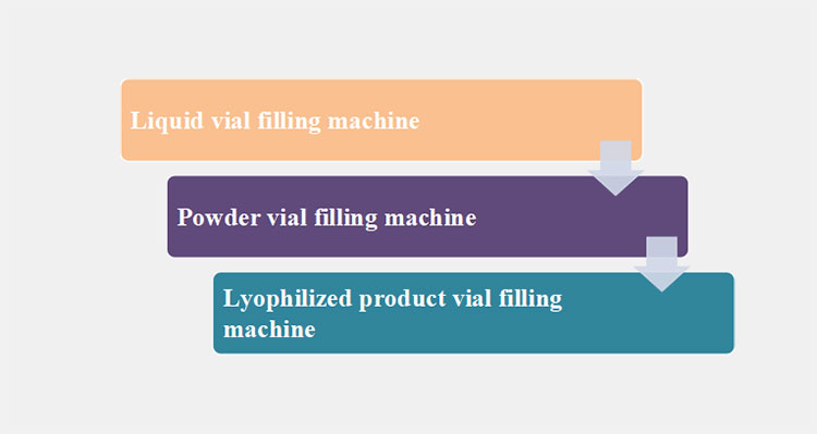 Division based on type of products to be filled into the vials