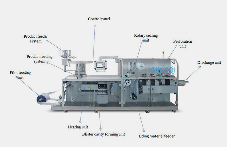 Labeled parts of AIPAK blister thermoforming machine