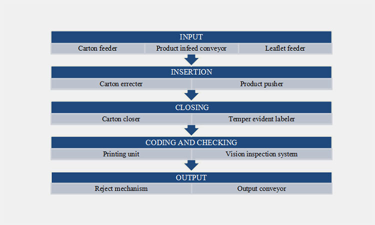 essential parts of medicine cartoning machine