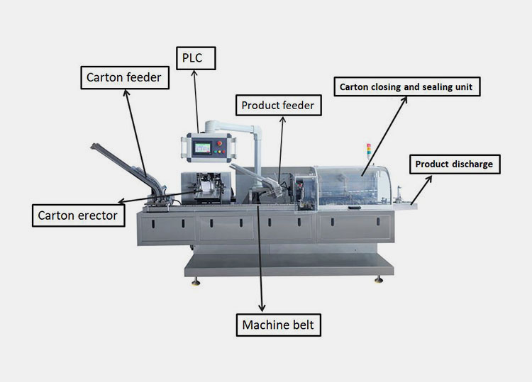 horizontal cartoning machine parts labeled