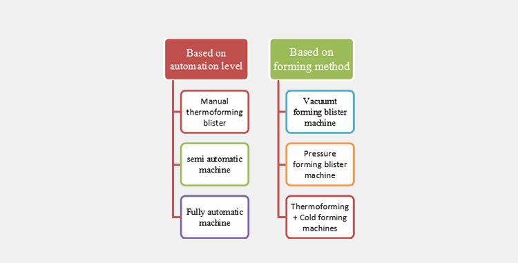 types of blister thermoforming machine